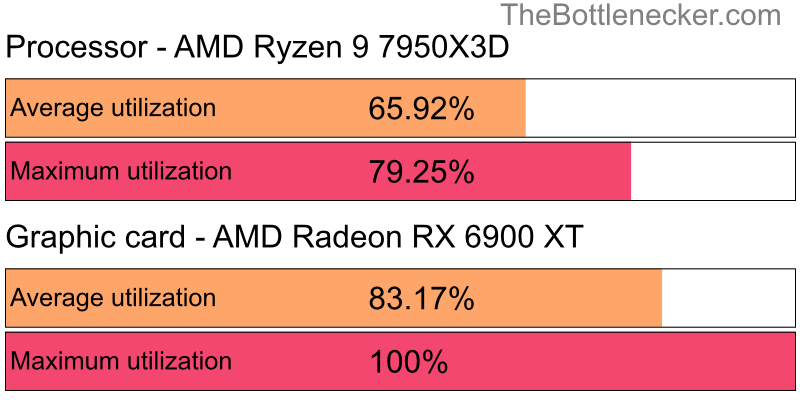 Utilization chart of AMD Ryzen 9 7950X3D and AMD Radeon RX 6900 XT in7 Days to Die with 5120 × 3200 and 1 monitor