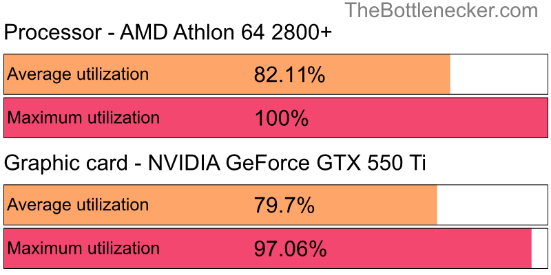 Utilization chart of AMD Athlon 64 2800+ and NVIDIA GeForce GTX 550 Ti in7 Days to Die with 5120 × 4096 and 1 monitor