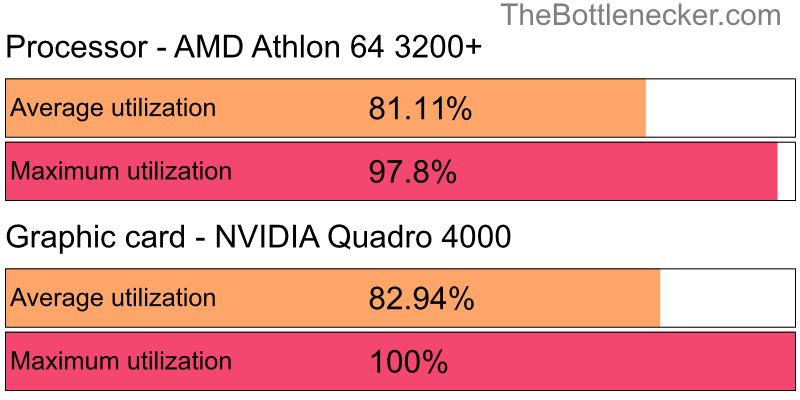 Utilization chart of AMD Athlon 64 3200+ and NVIDIA Quadro 4000 in7 Days to Die with 5120 × 4096 and 1 monitor