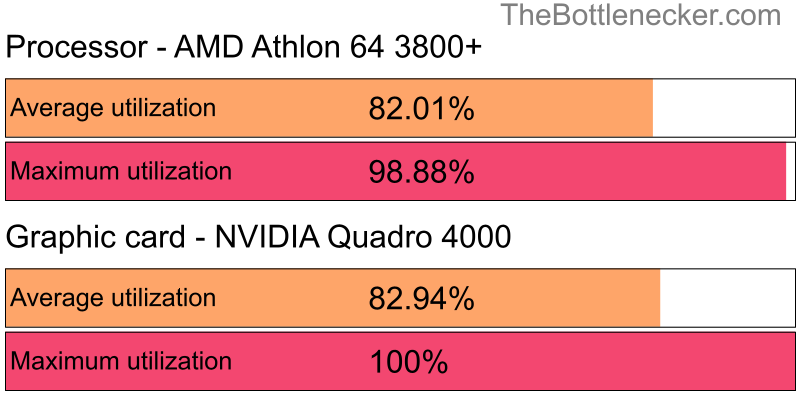 Utilization chart of AMD Athlon 64 3800+ and NVIDIA Quadro 4000 in7 Days to Die with 5120 × 4096 and 1 monitor