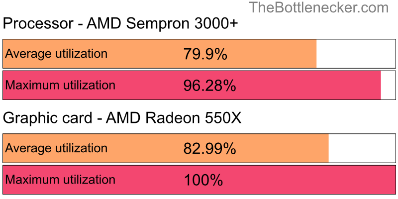 Utilization chart of AMD Sempron 3000+ and AMD Radeon 550X in7 Days to Die with 5120 × 4096 and 1 monitor