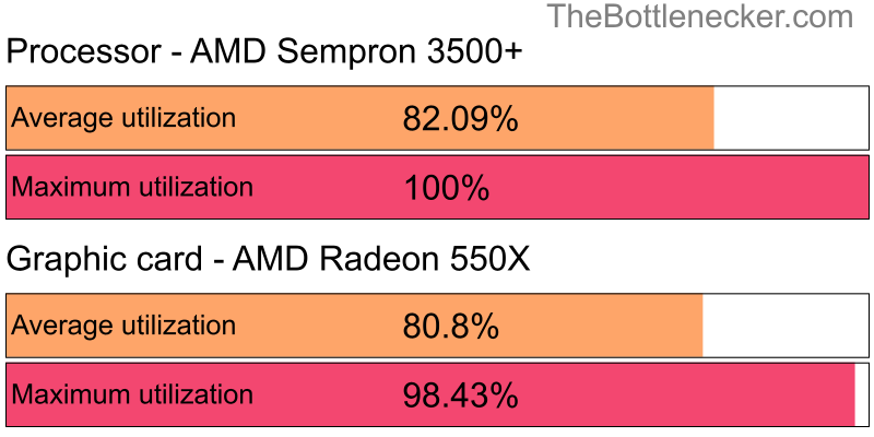 Utilization chart of AMD Sempron 3500+ and AMD Radeon 550X in7 Days to Die with 5120 × 4096 and 1 monitor