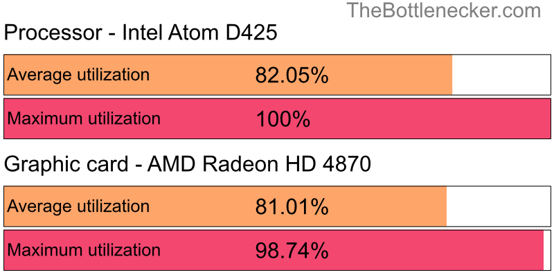 Utilization chart of Intel Atom D425 and AMD Radeon HD 4870 in7 Days to Die with 5120 × 4096 and 1 monitor