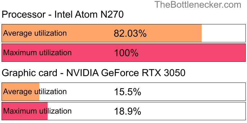 Utilization chart of Intel Atom N270 and NVIDIA GeForce RTX 3050 in7 Days to Die with 5120 × 4096 and 1 monitor