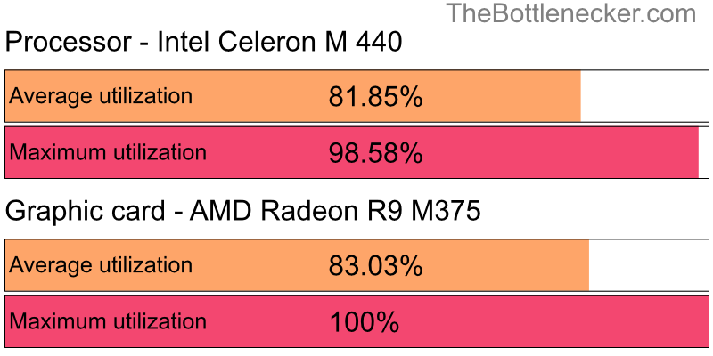 Utilization chart of Intel Celeron M 440 and AMD Radeon R9 M375 in7 Days to Die with 5120 × 4096 and 1 monitor