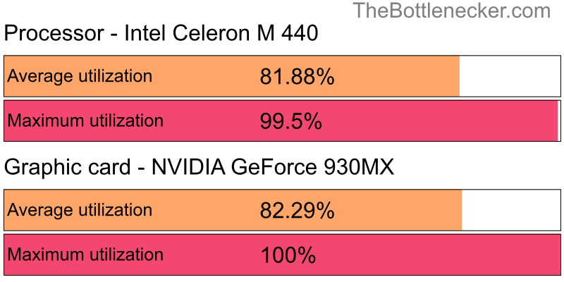 Utilization chart of Intel Celeron M 440 and NVIDIA GeForce 930MX in7 Days to Die with 5120 × 4096 and 1 monitor