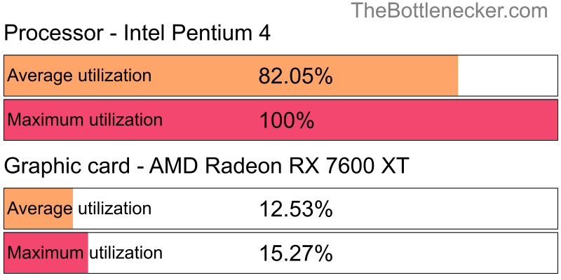 Utilization chart of Intel Pentium 4 and AMD Radeon RX 7600 XT in7 Days to Die with 5120 × 4096 and 1 monitor