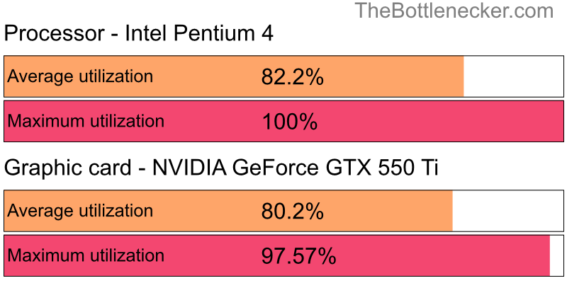 Utilization chart of Intel Pentium 4 and NVIDIA GeForce GTX 550 Ti in7 Days to Die with 5120 × 4096 and 1 monitor