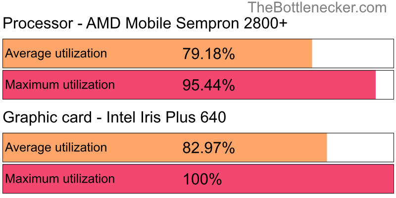 Utilization chart of AMD Mobile Sempron 2800+ and Intel Iris Plus 640 in7 Days to Die with 5120 × 4096 and 1 monitor