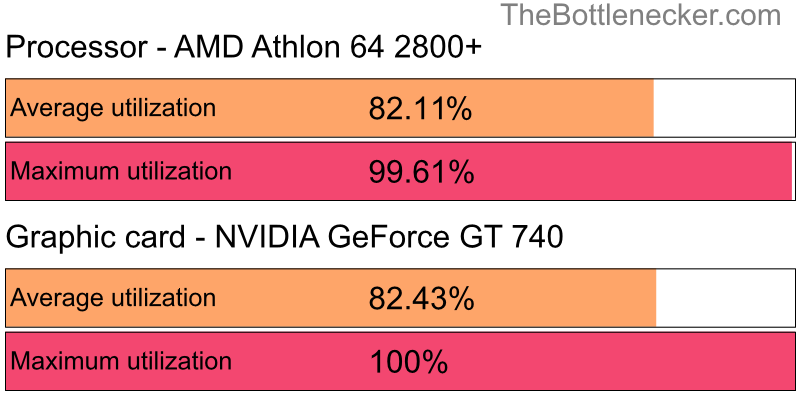 Utilization chart of AMD Athlon 64 2800+ and NVIDIA GeForce GT 740 in7 Days to Die with 6016 × 3384 and 1 monitor