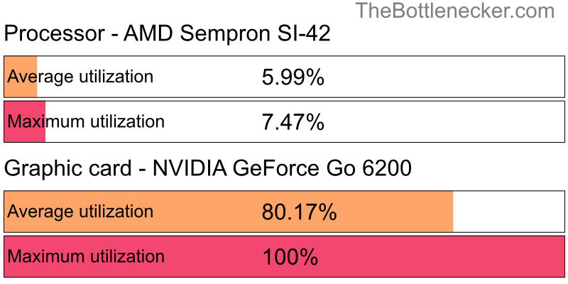 Utilization chart of AMD Sempron SI-42 and NVIDIA GeForce Go 6200 in7 Days to Die with 6016 × 3384 and 1 monitor