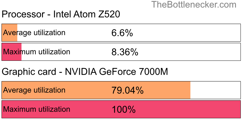 Utilization chart of Intel Atom Z520 and NVIDIA GeForce 7000M in7 Days to Die with 6016 × 3384 and 1 monitor