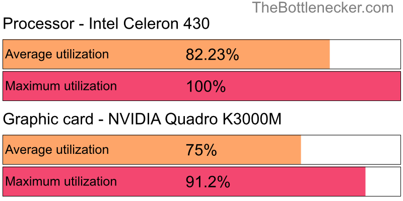 Utilization chart of Intel Celeron 430 and NVIDIA Quadro K3000M in7 Days to Die with 6016 × 3384 and 1 monitor