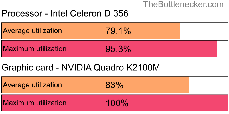 Utilization chart of Intel Celeron D 356 and NVIDIA Quadro K2100M in7 Days to Die with 6016 × 3384 and 1 monitor