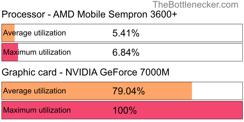 Utilization chart of AMD Mobile Sempron 3600+ and NVIDIA GeForce 7000M in7 Days to Die with 6016 × 3384 and 1 monitor