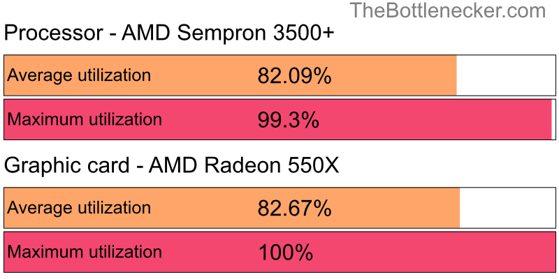 Utilization chart of AMD Sempron 3500+ and AMD Radeon 550X in7 Days to Die with 6400 × 4096 and 1 monitor