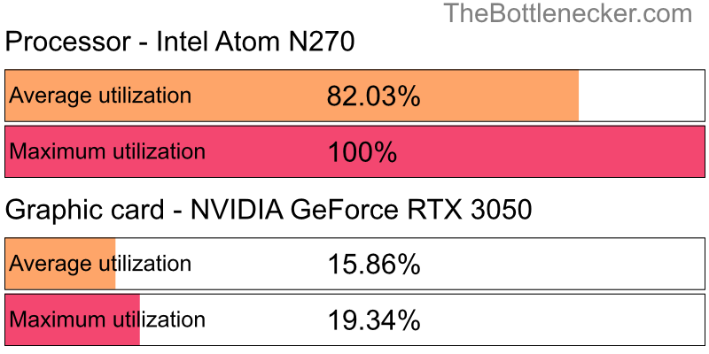 Utilization chart of Intel Atom N270 and NVIDIA GeForce RTX 3050 in7 Days to Die with 6400 × 4096 and 1 monitor