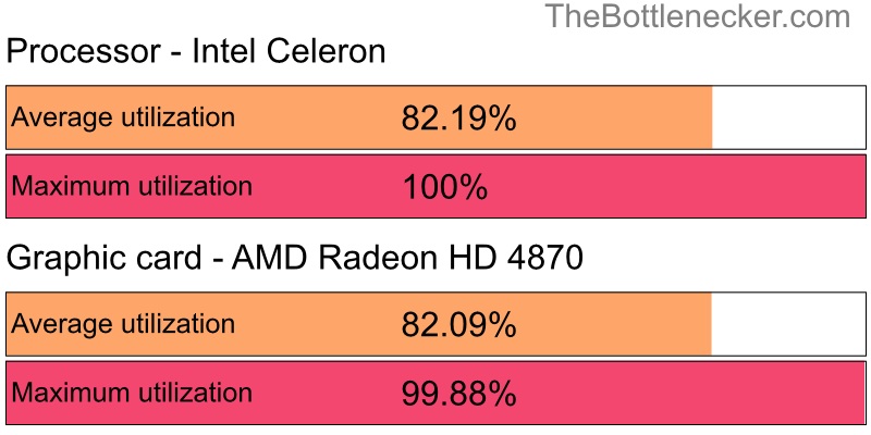 Utilization chart of Intel Celeron and AMD Radeon HD 4870 in7 Days to Die with 6400 × 4096 and 1 monitor