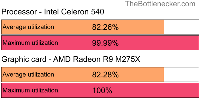 Utilization chart of Intel Celeron 540 and AMD Radeon R9 M275X in7 Days to Die with 6400 × 4096 and 1 monitor