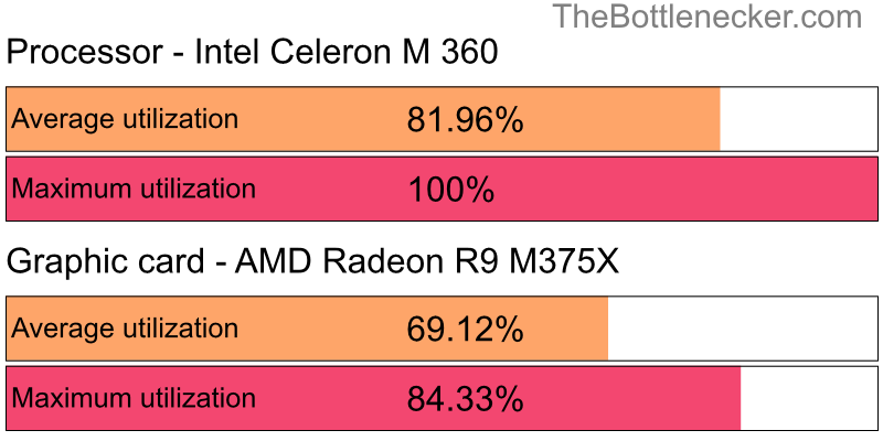 Utilization chart of Intel Celeron M 360 and AMD Radeon R9 M375X in7 Days to Die with 6400 × 4096 and 1 monitor