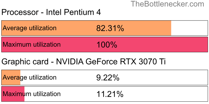 Utilization chart of Intel Pentium 4 and NVIDIA GeForce RTX 3070 Ti in7 Days to Die with 6400 × 4096 and 1 monitor