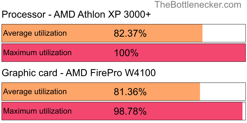 Utilization chart of AMD Athlon XP 3000+ and AMD FirePro W4100 in7 Days to Die with 6400 × 4800 and 1 monitor