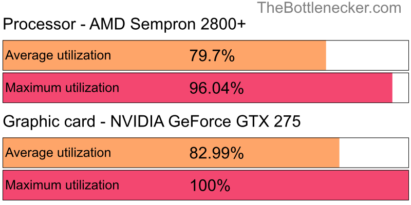 Utilization chart of AMD Sempron 2800+ and NVIDIA GeForce GTX 275 in7 Days to Die with 6400 × 4800 and 1 monitor