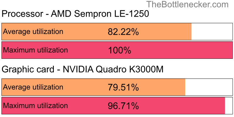 Utilization chart of AMD Sempron LE-1250 and NVIDIA Quadro K3000M in7 Days to Die with 6400 × 4800 and 1 monitor