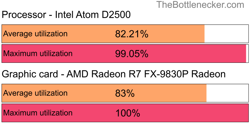 Utilization chart of Intel Atom D2500 and AMD Radeon R7 FX-9830P Radeon in7 Days to Die with 6400 × 4800 and 1 monitor