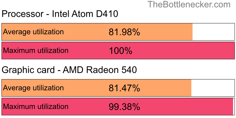 Utilization chart of Intel Atom D410 and AMD Radeon 540 in7 Days to Die with 6400 × 4800 and 1 monitor