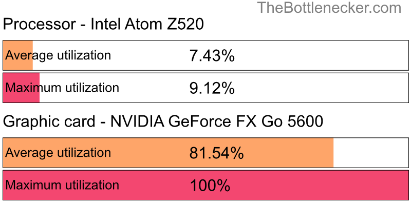 Utilization chart of Intel Atom Z520 and NVIDIA GeForce FX Go 5600 in7 Days to Die with 6400 × 4800 and 1 monitor