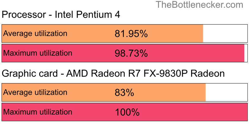 Utilization chart of Intel Pentium 4 and AMD Radeon R7 FX-9830P Radeon in7 Days to Die with 6400 × 4800 and 1 monitor