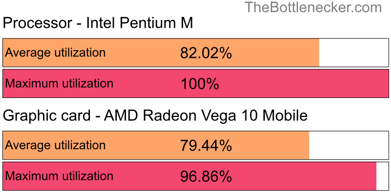 Utilization chart of Intel Pentium M and AMD Radeon Vega 10 Mobile in7 Days to Die with 6400 × 4800 and 1 monitor