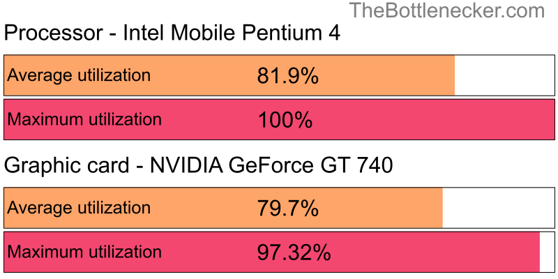 Utilization chart of Intel Mobile Pentium 4 and NVIDIA GeForce GT 740 in7 Days to Die with 6400 × 4800 and 1 monitor