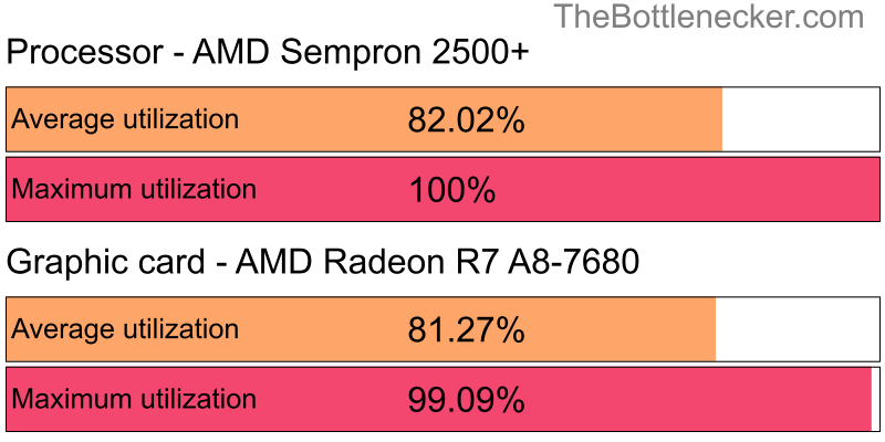 Utilization chart of AMD Sempron 2500+ and AMD Radeon R7 A8-7680 in7 Days to Die with 640 × 480 and 1 monitor