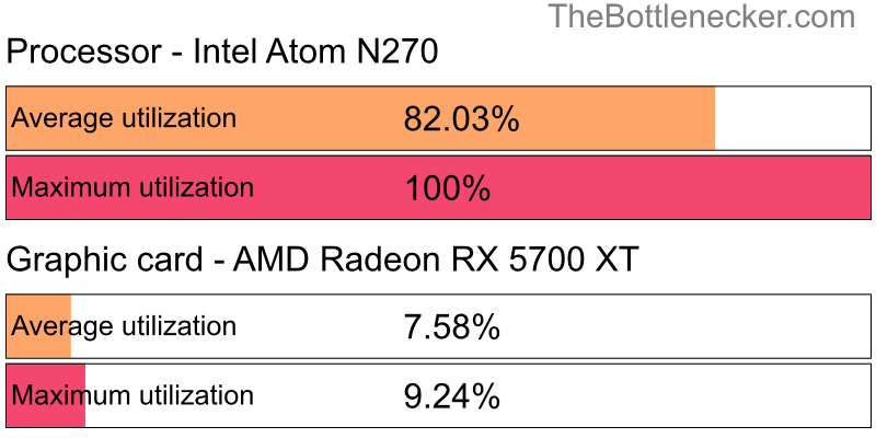 Utilization chart of Intel Atom N270 and AMD Radeon RX 5700 XT in7 Days to Die with 640 × 480 and 1 monitor