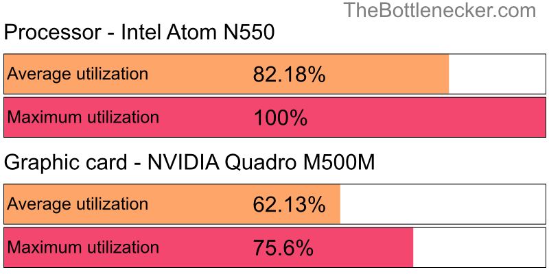 Utilization chart of Intel Atom N550 and NVIDIA Quadro M500M in7 Days to Die with 640 × 480 and 1 monitor