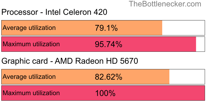 Utilization chart of Intel Celeron 420 and AMD Radeon HD 5670 in7 Days to Die with 640 × 480 and 1 monitor