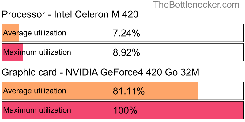 Utilization chart of Intel Celeron M 420 and NVIDIA GeForce4 420 Go 32M in7 Days to Die with 640 × 480 and 1 monitor