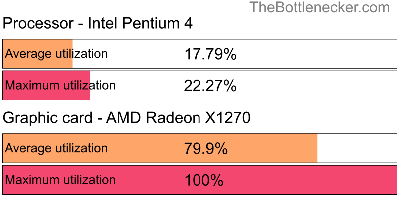 Utilization chart of Intel Pentium 4 and AMD Radeon X1270 in7 Days to Die with 640 × 480 and 1 monitor