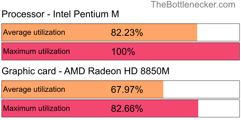 Utilization chart of Intel Pentium M and AMD Radeon HD 8850M in7 Days to Die with 640 × 480 and 1 monitor