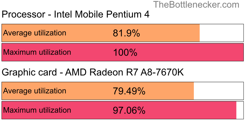 Utilization chart of Intel Mobile Pentium 4 and AMD Radeon R7 A8-7670K in7 Days to Die with 640 × 480 and 1 monitor