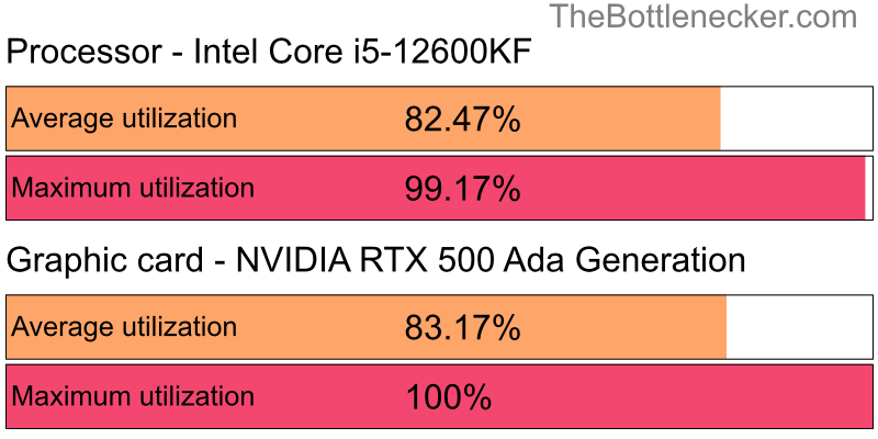 Utilization chart of Intel Core i5-12600KF and NVIDIA RTX 500 Ada Generation in7 Days to Die with 640 × 480 and 1 monitor