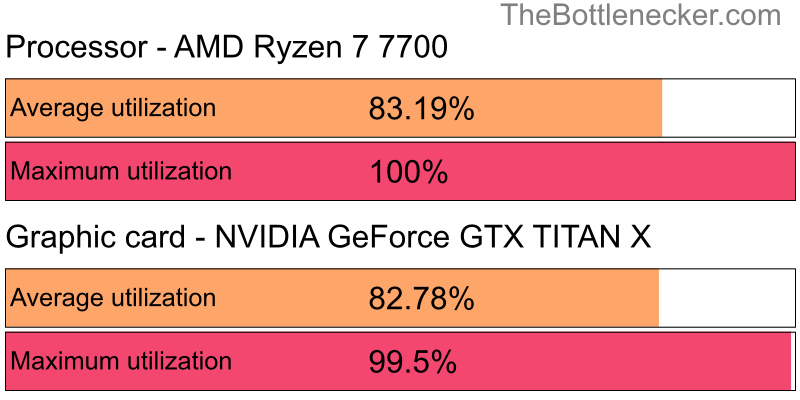 Utilization chart of AMD Ryzen 7 7700 and NVIDIA GeForce GTX TITAN X in7 Days to Die with 640 × 480 and 1 monitor