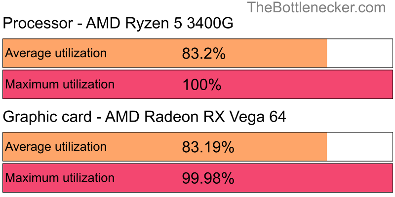 Utilization chart of AMD Ryzen 5 3400G and AMD Radeon RX Vega 64 in7 Days to Die with 7680 × 4320 and 1 monitor