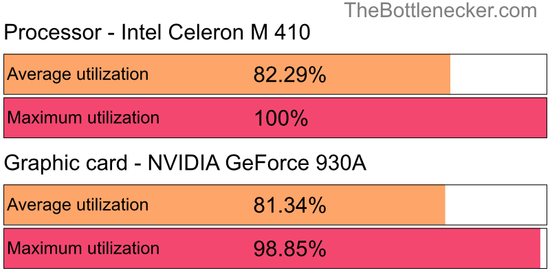 Utilization chart of Intel Celeron M 410 and NVIDIA GeForce 930A in7 Days to Die with 7680 × 4320 and 1 monitor