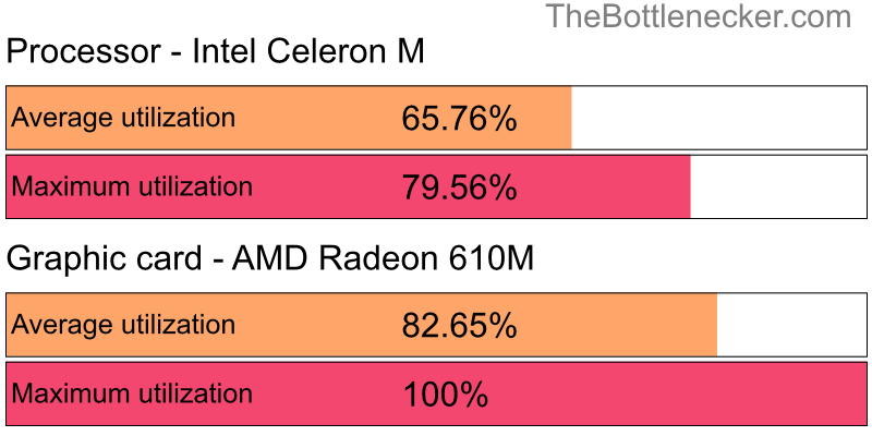 Utilization chart of Intel Celeron M and AMD Radeon 610M in7 Days to Die with 7680 × 4320 and 1 monitor