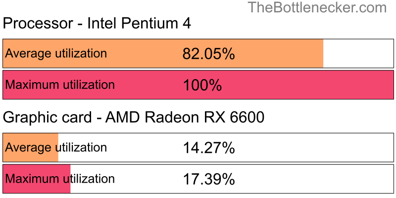 Utilization chart of Intel Pentium 4 and AMD Radeon RX 6600 in7 Days to Die with 7680 × 4320 and 1 monitor