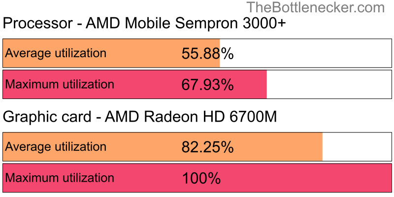 Utilization chart of AMD Mobile Sempron 3000+ and AMD Radeon HD 6700M in7 Days to Die with 7680 × 4320 and 1 monitor