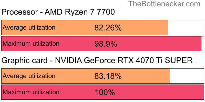 Utilization chart of AMD Ryzen 7 7700 and NVIDIA GeForce RTX 4070 Ti SUPER in7 Days to Die with 7680 × 4320 and 1 monitor